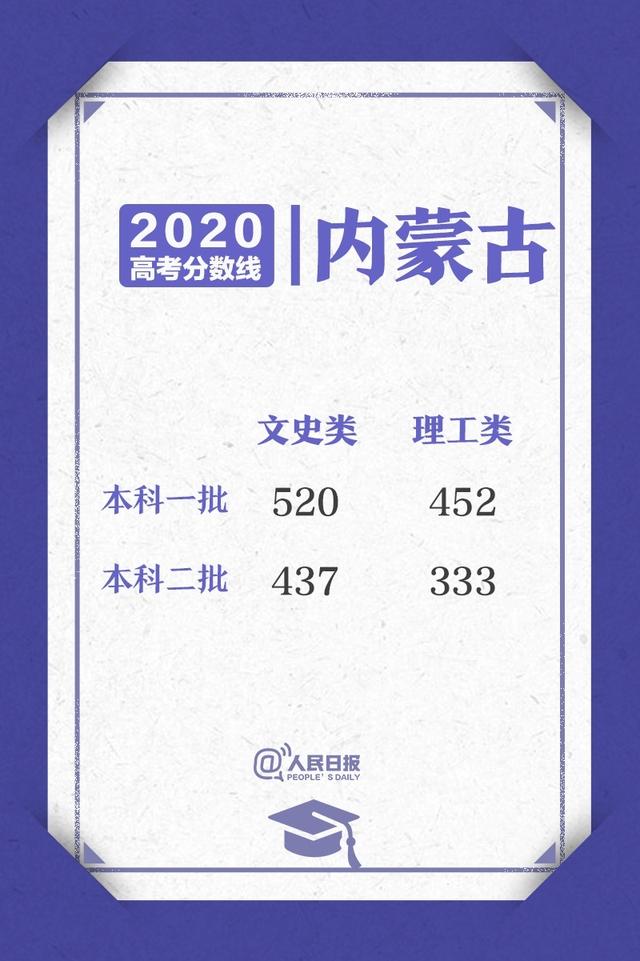 来了！2020高考各省区录取分数线陆续公布