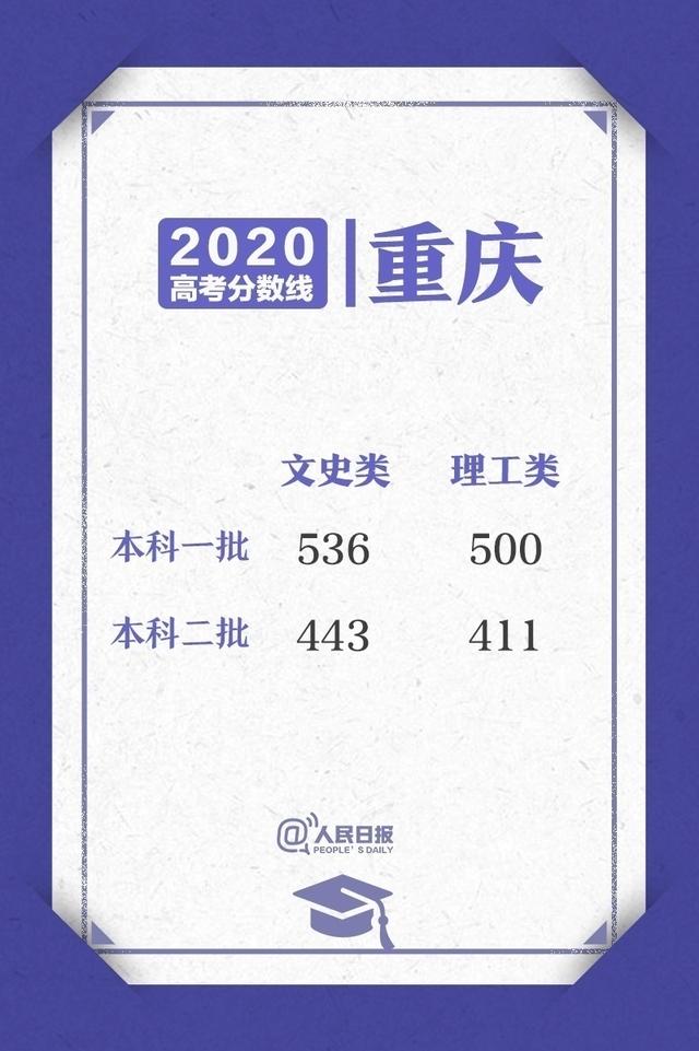 来了！2020高考各省区录取分数线陆续公布