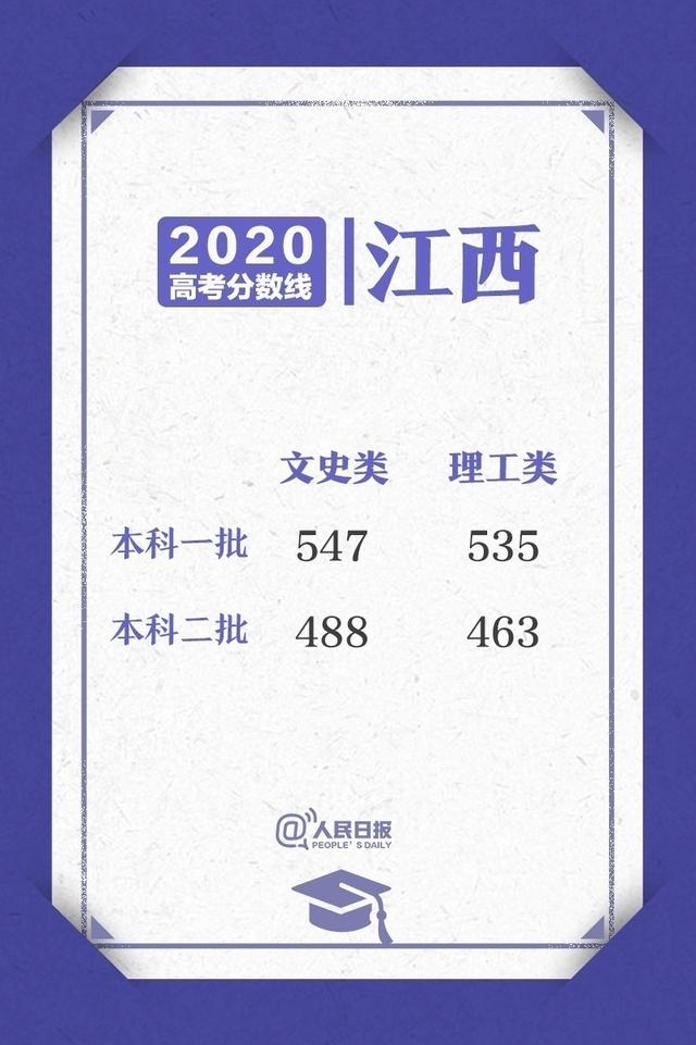 来了！2020高考各省区录取分数线陆续公布