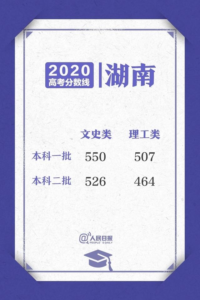 来了！2020高考各省区录取分数线陆续公布