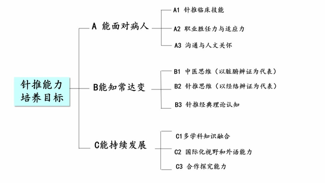 招生 | 针灸推拿学院、中医学专业（5+3一体化针灸推拿英语方向）、针灸推拿学专业介绍