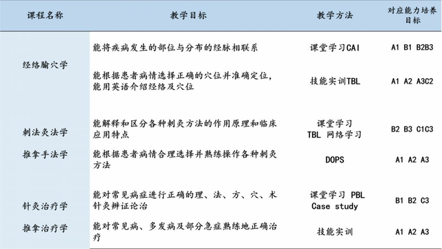 招生 | 针灸推拿学院、中医学专业（5+3一体化针灸推拿英语方向）、针灸推拿学专业介绍