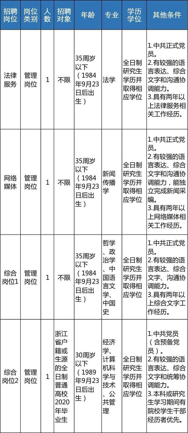 明起报名 浙江近70家事业单位招聘信息来了