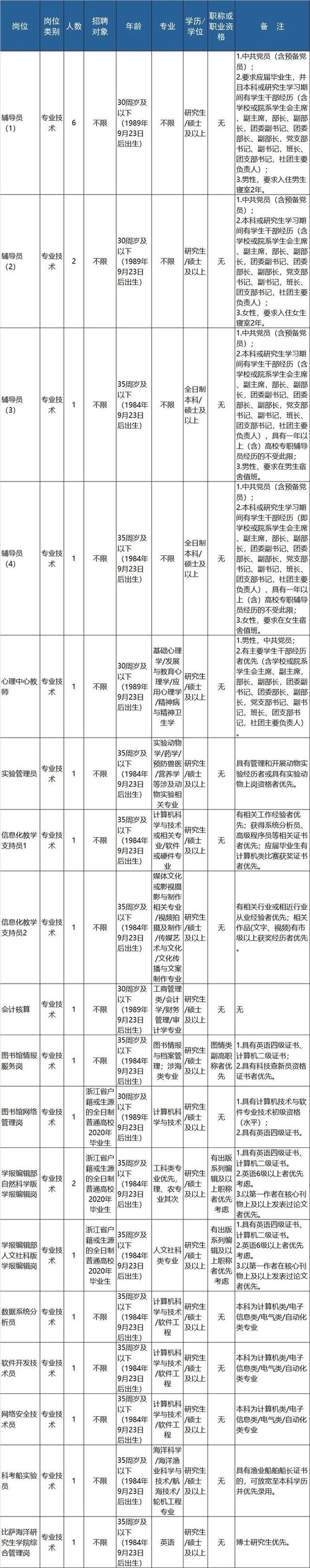 明起报名 浙江近70家事业单位招聘信息来了