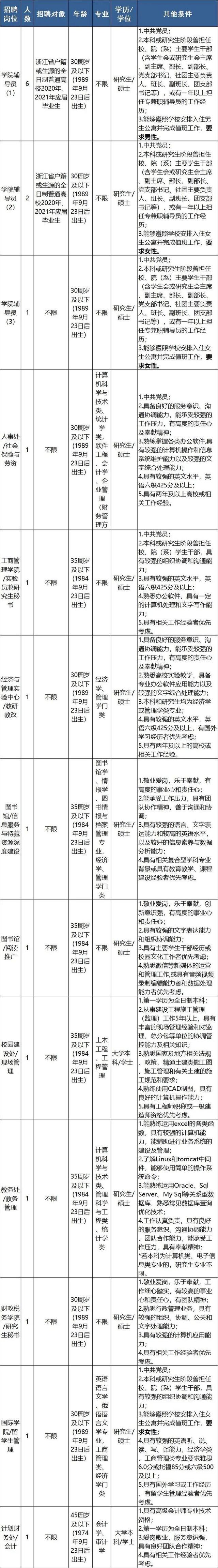 明起报名 浙江近70家事业单位招聘信息来了