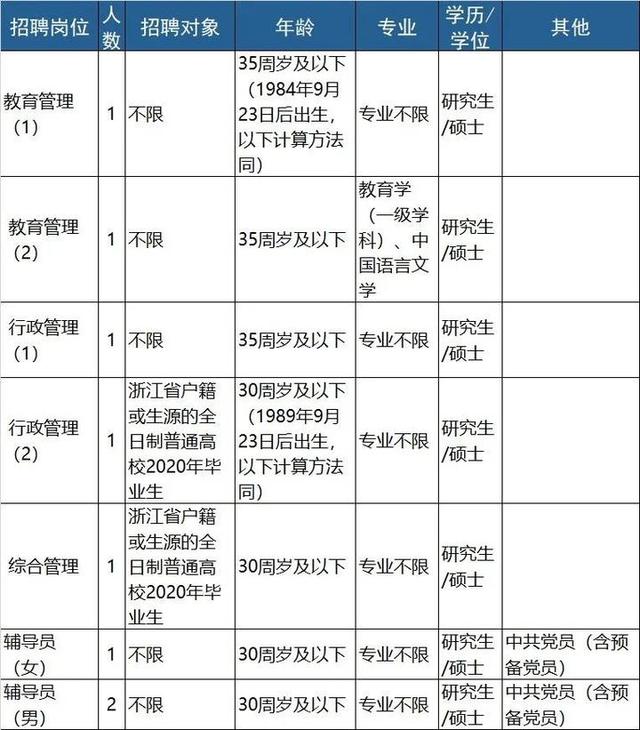 明起报名 浙江近70家事业单位招聘信息来了