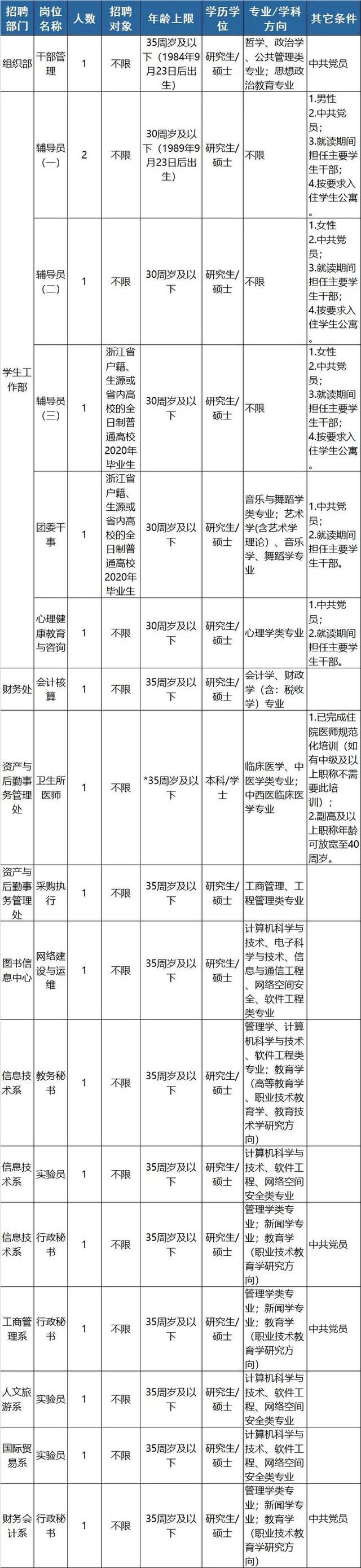 明起报名 浙江近70家事业单位招聘信息来了