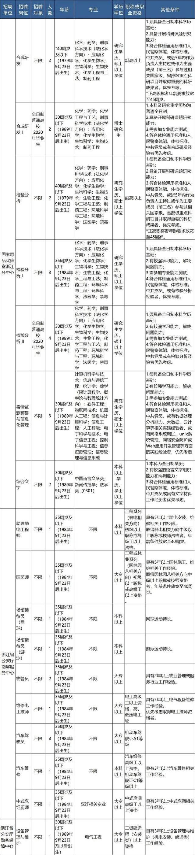 明起报名 浙江近70家事业单位招聘信息来了