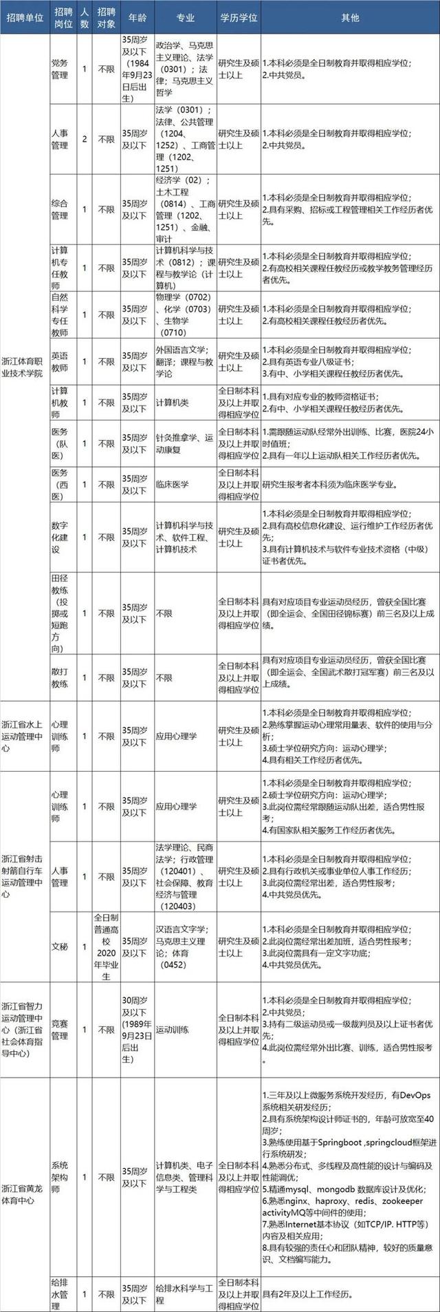 明起报名 浙江近70家事业单位招聘信息来了