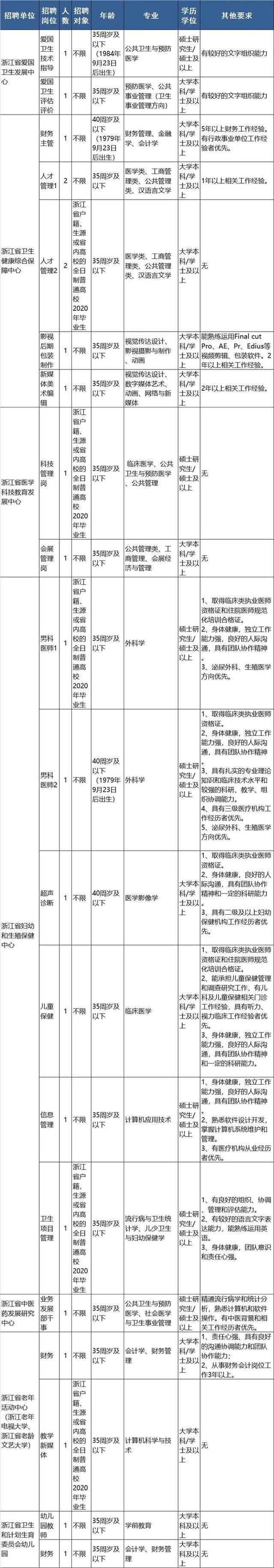 明起报名 浙江近70家事业单位招聘信息来了