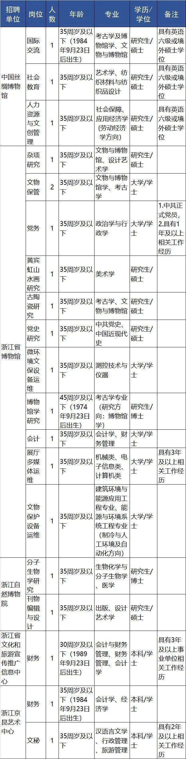 明起报名 浙江近70家事业单位招聘信息来了