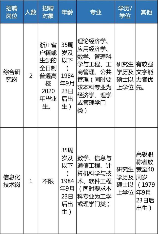 明起报名 浙江近70家事业单位招聘信息来了