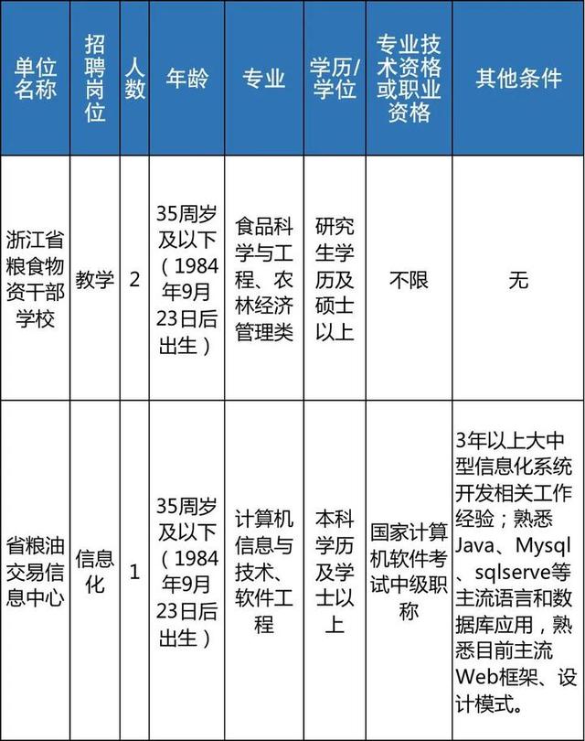 明起报名 浙江近70家事业单位招聘信息来了