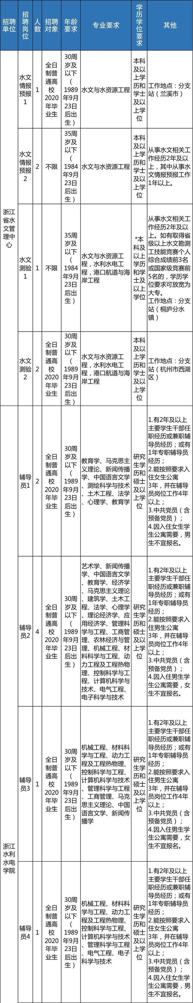 明起报名 浙江近70家事业单位招聘信息来了