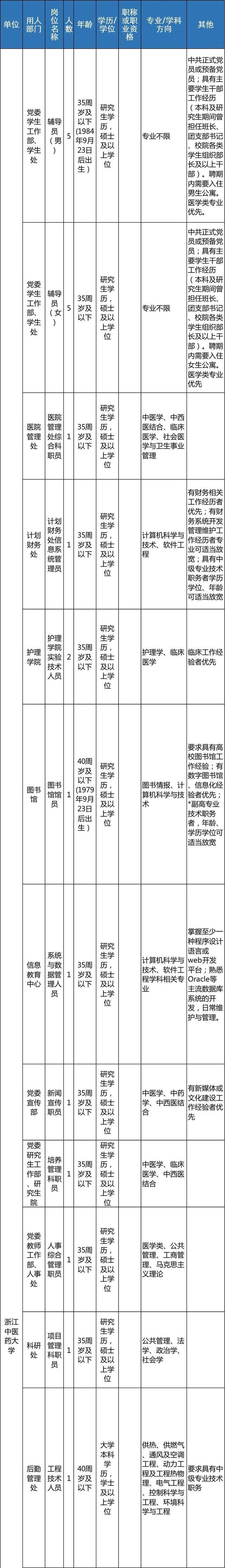 明起报名 浙江近70家事业单位招聘信息来了