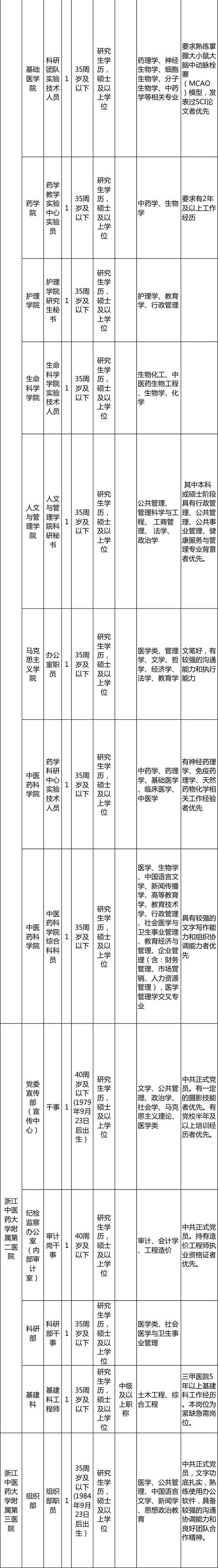 明起报名 浙江近70家事业单位招聘信息来了