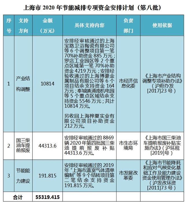 本市2020年第八批节能减排专项资金安排计划出炉