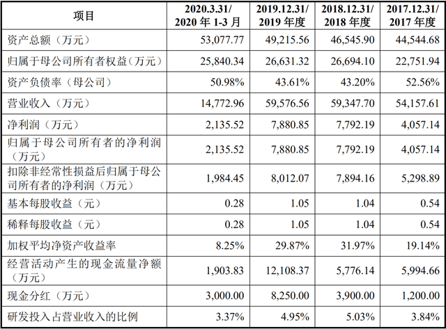 牛眼IPO | 华之杰冲刺科创板IPO，2019年分红8250万超上年净利润