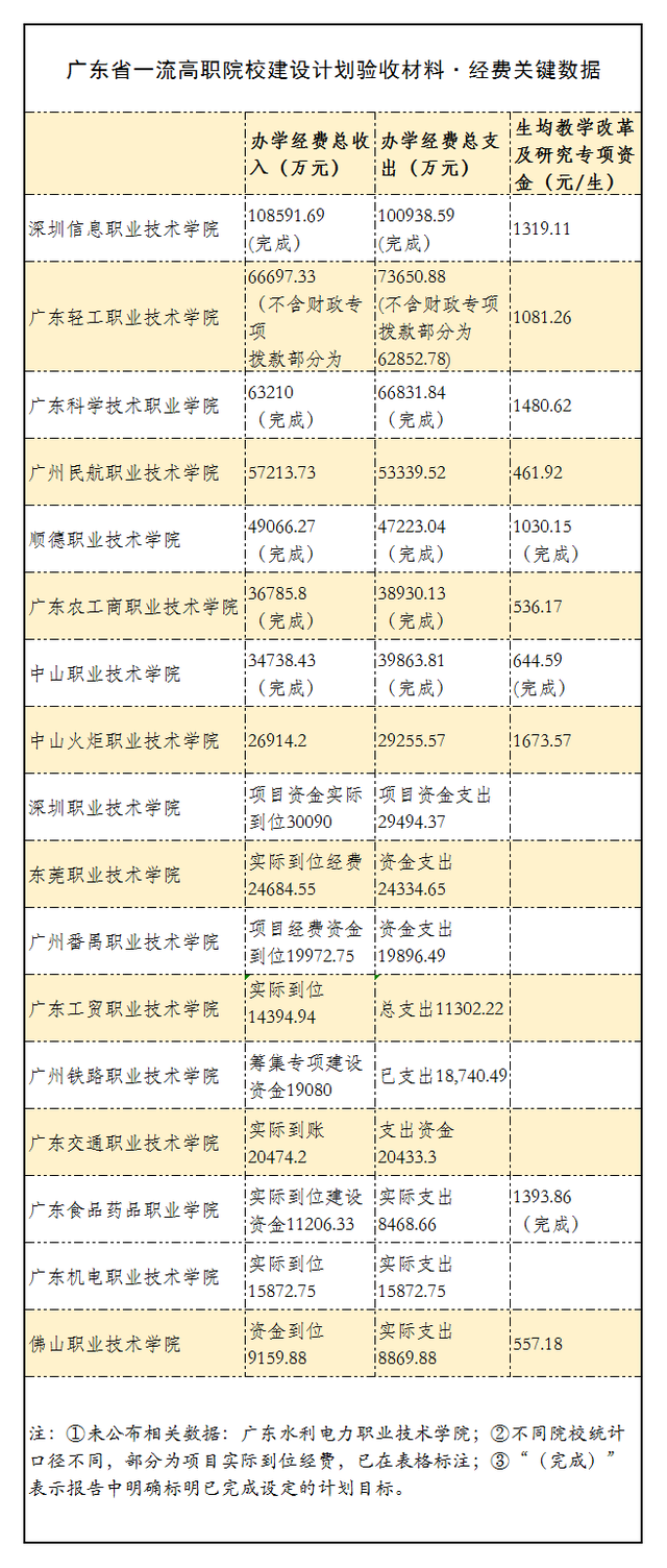 点赞！广东一流高职建设，谁实力最强？