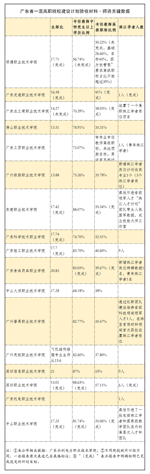 点赞！广东一流高职建设，谁实力最强？