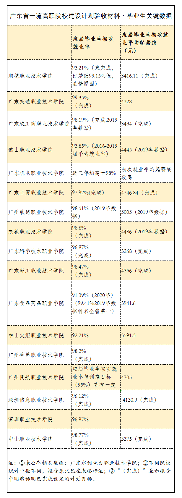 点赞！广东一流高职建设，谁实力最强？