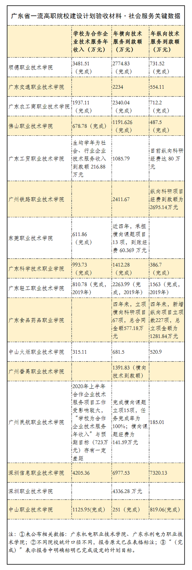 点赞！广东一流高职建设，谁实力最强？