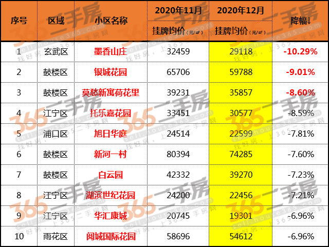 两家小区跌惨了！但这家老小区逆袭，原因竟然是…