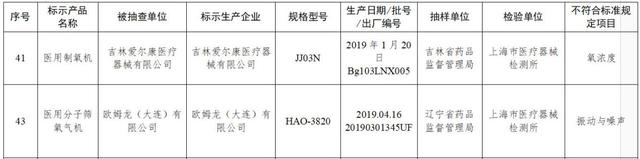 国家药监局通报不合规医疗器械 涉鱼跃医疗欧姆龙等