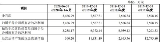 春晖智控涨270% 营收员工数均连降两年项目曾涉贿案