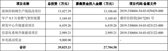 春晖智控涨270% 营收员工数均连降两年项目曾涉贿案