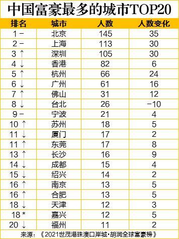 最新全球富豪榜出炉：中国富豪最多，马斯克首次成为世界首富，股神巴菲特财富缩水最厉害