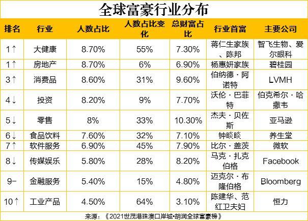 最新全球富豪榜出炉：中国富豪最多，马斯克首次成为世界首富，股神巴菲特财富缩水最厉害