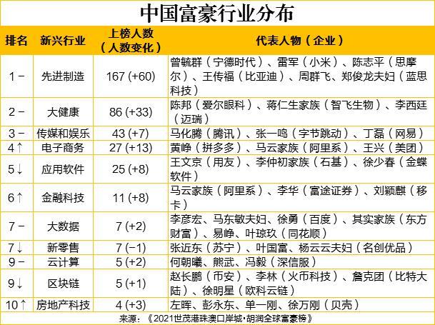 最新全球富豪榜出炉：中国富豪最多，马斯克首次成为世界首富，股神巴菲特财富缩水最厉害