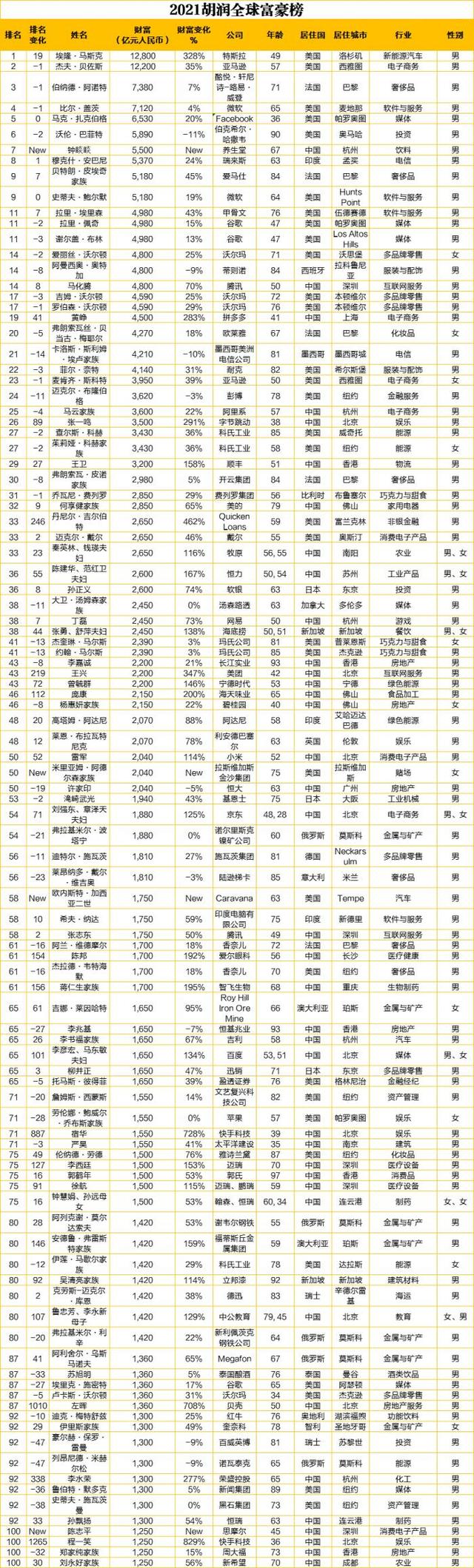 最新全球富豪榜出炉：中国富豪最多，马斯克首次成为世界首富，股神巴菲特财富缩水最厉害