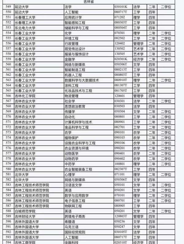 吉网聚焦｜吉林省高校新增80个专业，透露出什么信息？