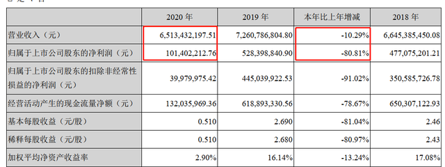 去年净利润1亿多，同比降8成，尚品宅配能否靠整装翻身？