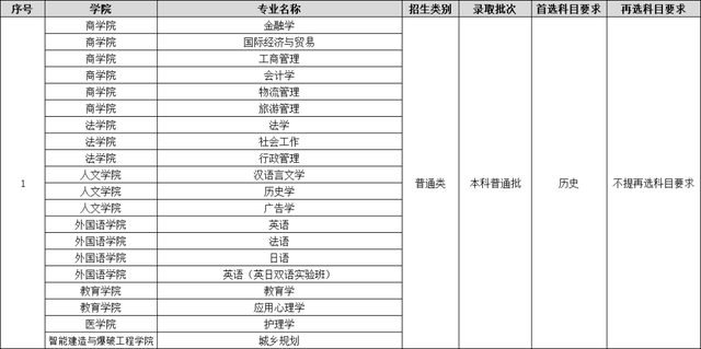 重磅发布丨江汉大学2021年招生专业组（湖北省）分组信息及选考科目