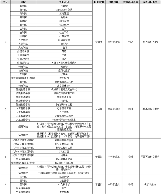 重磅发布丨江汉大学2021年招生专业组（湖北省）分组信息及选考科目