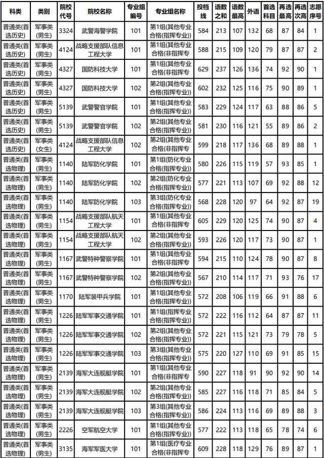 2021各军校分数线公布！不高可以冲！2022届高考生重点参考