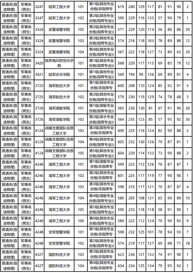 2021各军校分数线公布！不高可以冲！2022届高考生重点参考