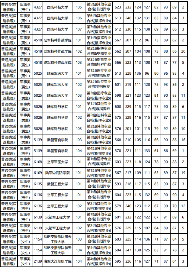 2021各军校分数线公布！不高可以冲！2022届高考生重点参考