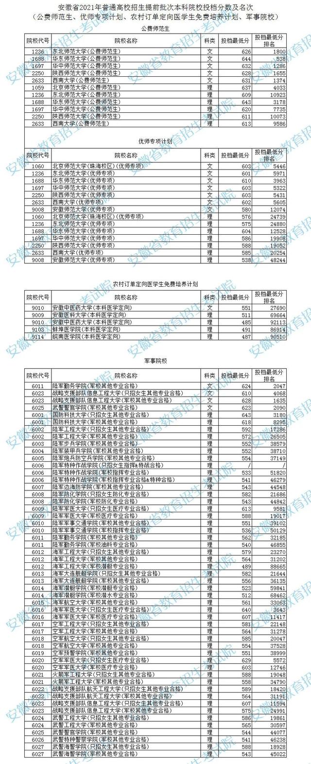 2021各军校分数线公布！不高可以冲！2022届高考生重点参考