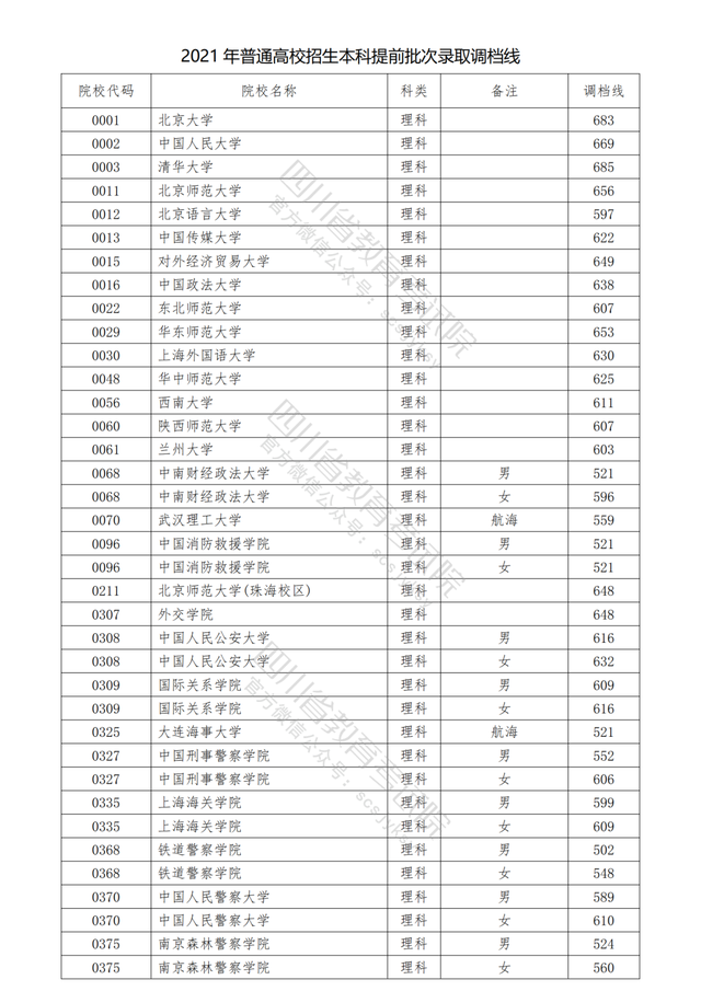 2021各军校分数线公布！不高可以冲！2022届高考生重点参考