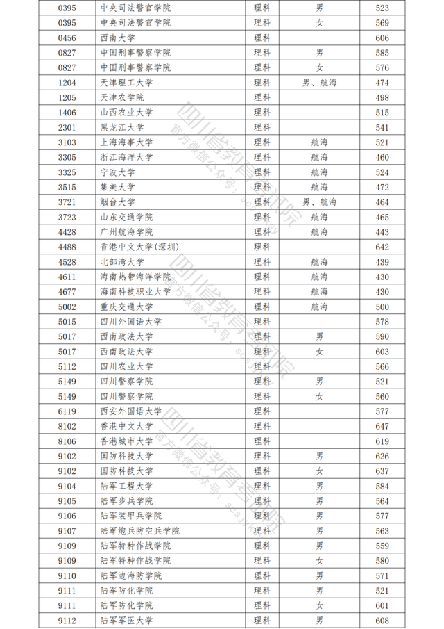 2021各军校分数线公布！不高可以冲！2022届高考生重点参考