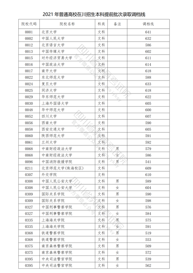 2021各军校分数线公布！不高可以冲！2022届高考生重点参考