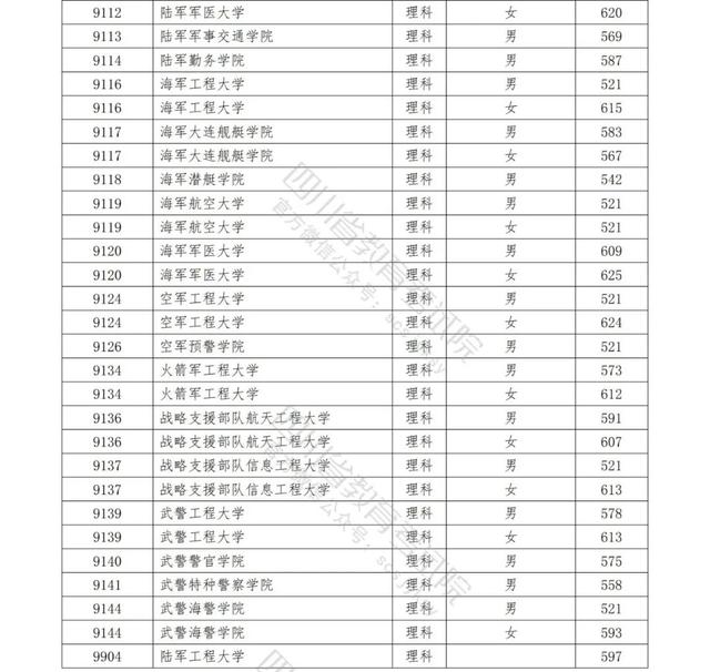 2021各军校分数线公布！不高可以冲！2022届高考生重点参考