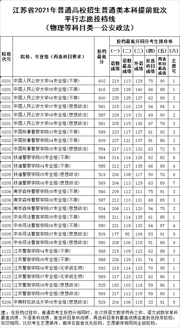 2021各军校分数线公布！不高可以冲！2022届高考生重点参考