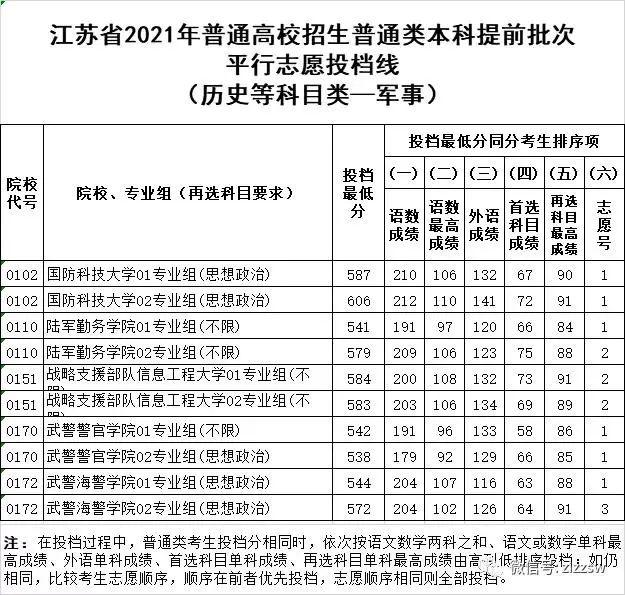 2021各军校分数线公布！不高可以冲！2022届高考生重点参考