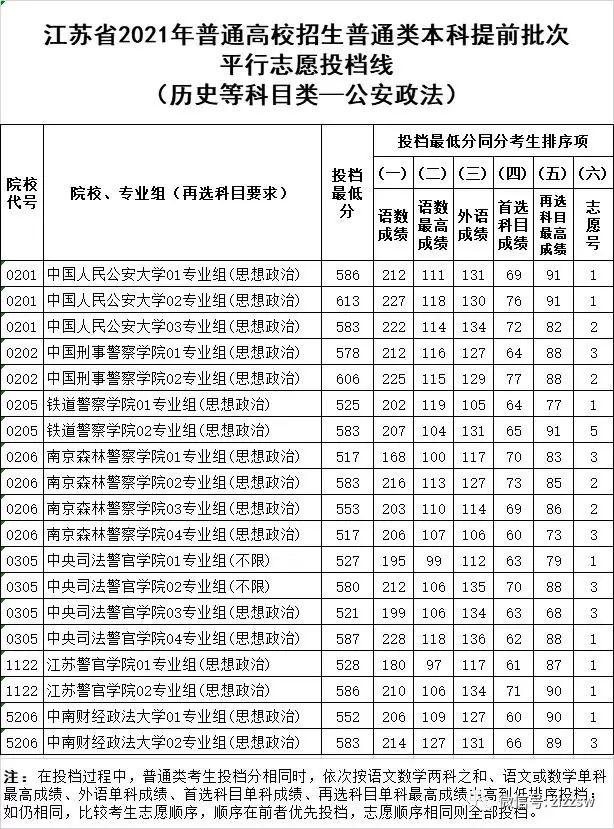 2021各军校分数线公布！不高可以冲！2022届高考生重点参考