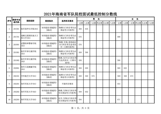 2021各军校分数线公布！不高可以冲！2022届高考生重点参考